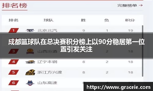 成都篮球队在总决赛积分榜上以90分稳居第一位置引发关注