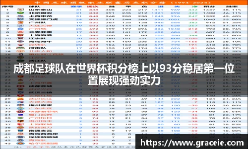 成都足球队在世界杯积分榜上以93分稳居第一位置展现强劲实力